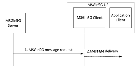Copy of original 3GPP image for 3GPP TS 23.554, Fig. 8.3.3-1: MSGin5G message towards UE