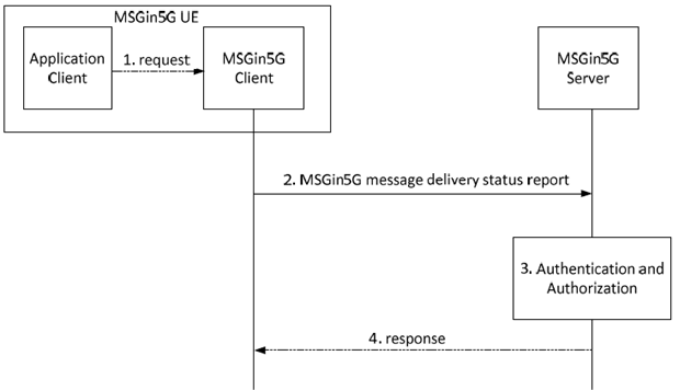 Copy of original 3GPP image for 3GPP TS 23.554, Fig. 8.3.4-1: message delivery status report from MSGin5G UE
