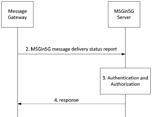 Copy of original 3GPP image for 3GPP TS 23.554, Fig. 8.3.4-3: message delivery status report from Message Gateway (on behalf of Non-MSGin5G UE)