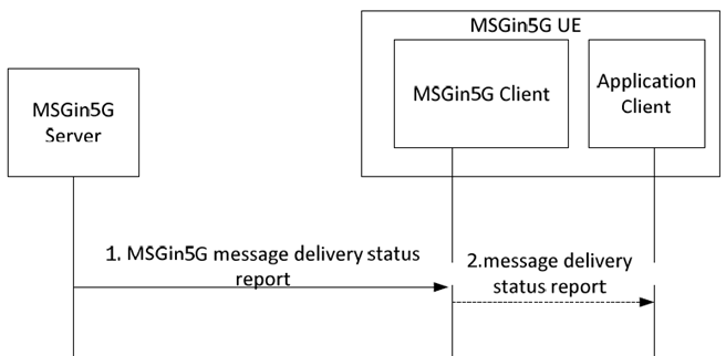 Copy of original 3GPP image for 3GPP TS 23.554, Fig. 8.3.5-1: message delivery status report towards an MSGin5G UE
