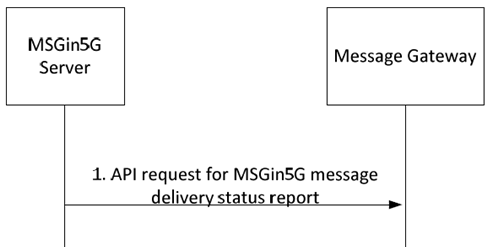 Copy of original 3GPP image for 3GPP TS 23.554, Fig. 8.3.5-3: message delivery status report towards a Message Gateway