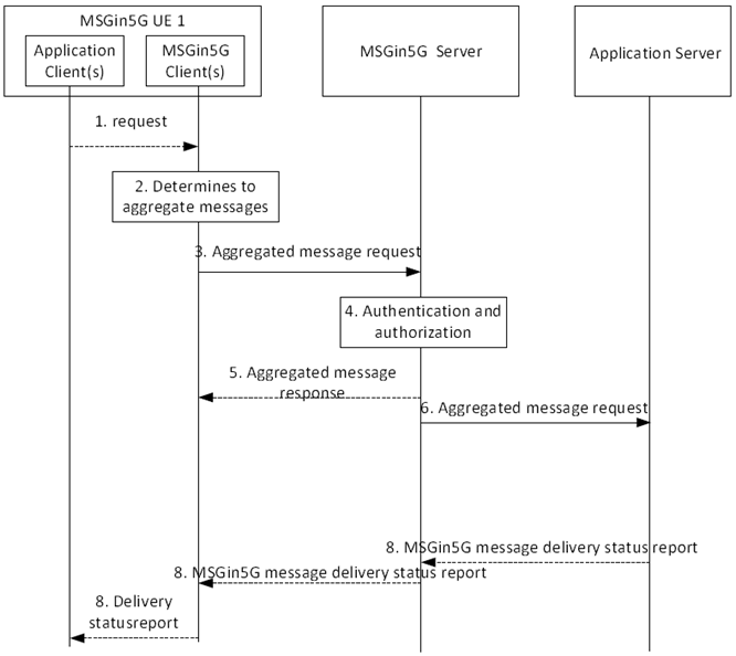 Copy of original 3GPP image for 3GPP TS 23.554, Fig. 8.4.2-2: MSGin5G UE aggregates messages towards target Application Server