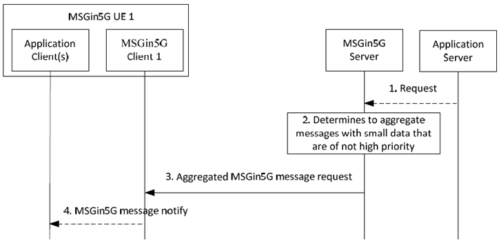 Copy of original 3GPP image for 3GPP TS 23.554, Fig. 8.4.3-1: MSGin5G Server aggregates messages towards target end point