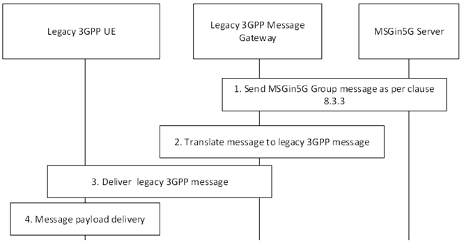 Copy of original 3GPP image for 3GPP TS 23.554, Fig. 8.6.2.1-1: Legacy 3GPP UE receives a message from the group