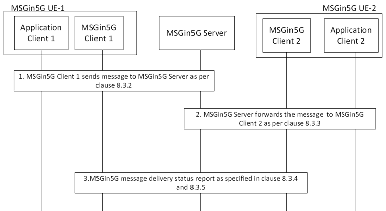 Copy of original 3GPP image for 3GPP TS 23.554, Fig. 8.7.1.1-1: Message delivery between MSGin5G UEs