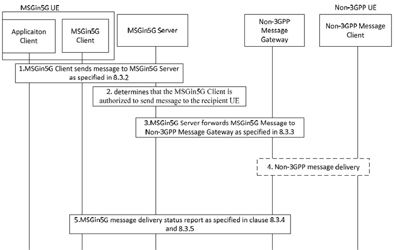 Copy of original 3GPP image for 3GPP TS 23.554, Fig. 8.7.1.3-1: Message Delivery from MSGin5G UE to Non-3GPP UE