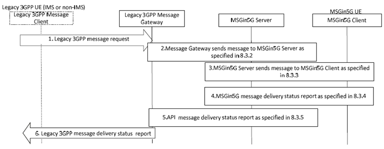 Copy of original 3GPP image for 3GPP TS 23.554, Fig. 8.7.1.4-1: Legacy 3GPPs UE replies to MSGin5G UE