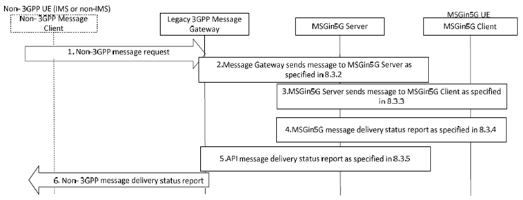 Copy of original 3GPP image for 3GPP TS 23.554, Fig. 8.7.1.5-1: Non-3GPP UE replies to MSGin5G UE