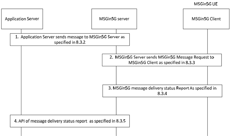 Copy of original 3GPP image for 3GPP TS 23.554, Fig. 8.7.2.1-1: Message delivery from Application Server to MSGin5G UE