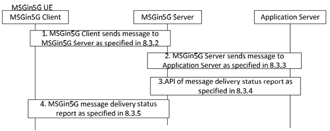 Copy of original 3GPP image for 3GPP TS 23.554, Fig. 8.7.3.1-1: Message delivery from MSGin5G UE to Application Server