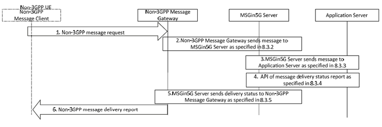 Copy of original 3GPP image for 3GPP TS 23.554, Fig. 8.7.3.3-1: Non-3GPP UE replies to Application Server
