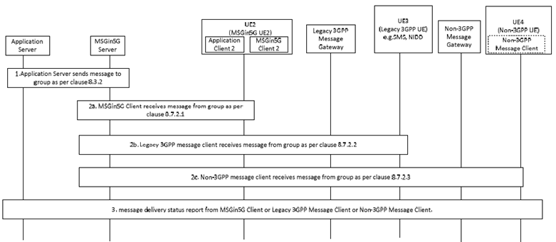 Copy of original 3GPP image for 3GPP TS 23.554, Fig. 8.7.4.3-1: Group messaging in MSGin5G Service