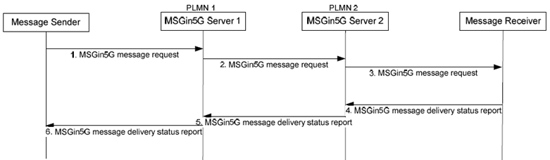 Copy of original 3GPP image for 3GPP TS 23.554, Fig. 8.7.5.2-1: Message delivery between MSGin5G UEs in different PLMNs
