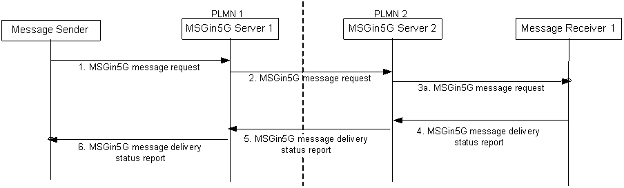 Copy of original 3GPP image for 3GPP TS 23.554, Fig. 8.7.5.3-1: Message delivery between MSGin5G UEs in different PLMNs 