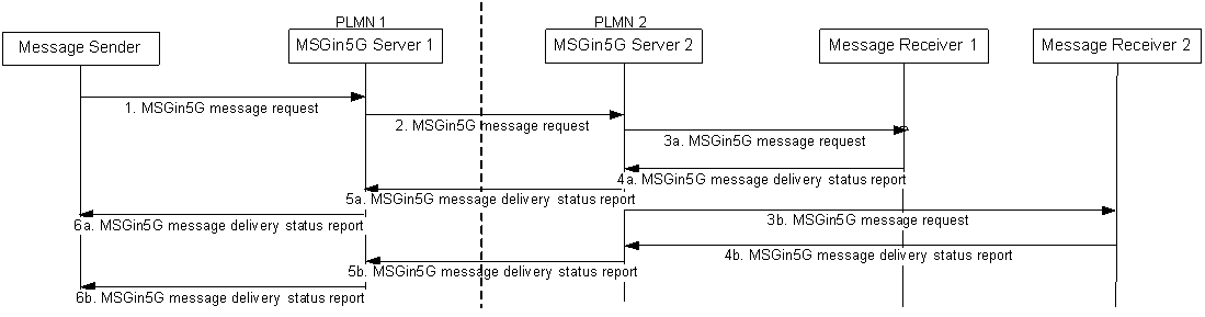 Copy of original 3GPP image for 3GPP TS 23.554, Fig. 8.7.5.3-2: Message delivery between MSGin5G UEs in different PLMNs
