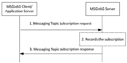 Copy of original 3GPP image for 3GPP TS 23.554, Fig. 8.8.1-1: MSGin5G Service endpoint subscribes to Messaging topic(s)