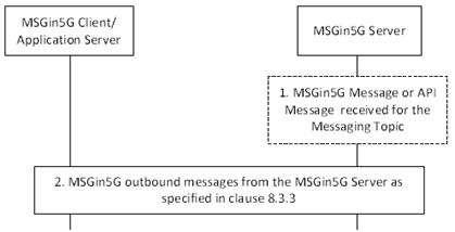 Copy of original 3GPP image for 3GPP TS 23.554, Fig. 8.8.2-1: Message delivery to subscribing service endpoint based on Messaging Topic