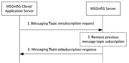 Copy of original 3GPP image for 3GPP TS 23.554, Fig. 8.8.3-1: MSGin5G Service endpoint unsubscribes to Messaging topic(s)