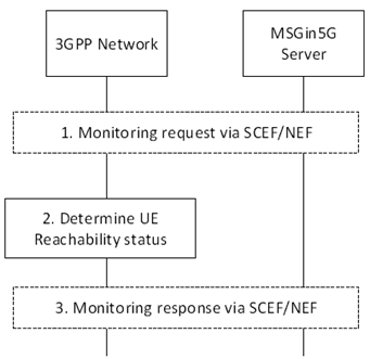 Copy of original 3GPP image for 3GPP TS 23.554, Fig. 8.9.2.2.1-1: MSGin5G reachability status request-response.