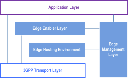 Reproduction of 3GPP TS 23.558, Fig. 4.1-1: Overview of 3GPP edge computing