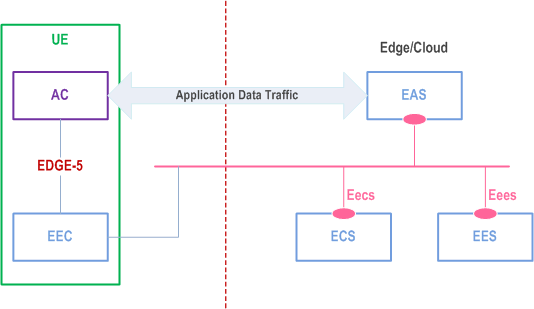 Copy of original 3GPP image for 3GPP TS 23.558, Fig. 6.2-1: Architecture for enabling edge applications - service-based representation