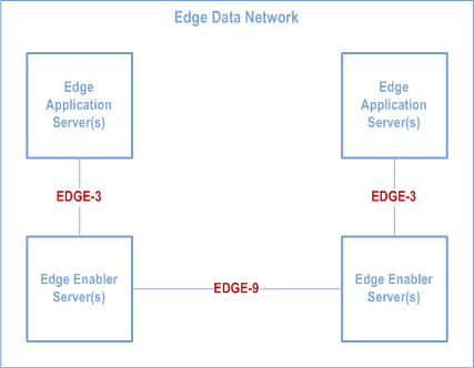 Copy of original 3GPP image for 3GPP TS 23.558, Fig. 6.5.10-2: Intra-EDN EDGE-9