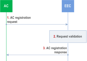 Reproduction of 3GPP TS 23.558, Fig. 8.14.2.2.2-1: AC registration procedure