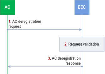 Reproduction of 3GPP TS 23.558, Fig. 8.14.2.2.4-1: AC deregistration procedure