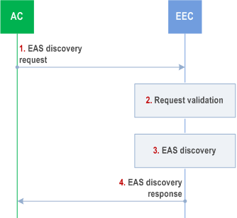 Reproduction of 3GPP TS 23.558, Fig. 8.14.2.3-1: EAS discovery request procedure