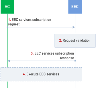 Reproduction of 3GPP TS 23.558, Fig. 8.14.2.5.2-1: EEC services subscription procedure