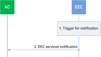 Reproduction of 3GPP TS 23.558, Fig. 8.14.2.5.3-1: EEC services notification procedure