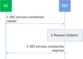 Reproduction of 3GPP TS 23.558, Fig. 8.14.2.5.5-1: EEC services unsubscribe procedure