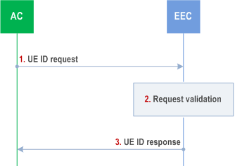 Reproduction of 3GPP TS 23.558, Fig. 8.14.2.6-1: UE ID request procedure