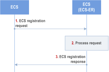Reproduction of 3GPP TS 23.558, Fig. 8.17.2.2.2-1: ECS registration procedure