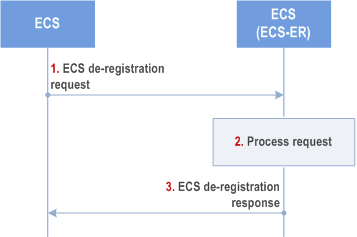 Reproduction of 3GPP TS 23.558, Fig. 8.17.2.2.4-1: ECS de-registration procedure