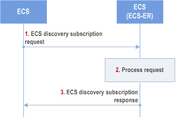 Reproduction of 3GPP TS 23.558, Fig. 8.17.2.3.3.2-1: ECS discovery subscription procedure