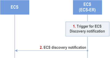 Reproduction of 3GPP TS 23.558, Fig. 8.17.2.3.3.3-1: ECS discovery notification