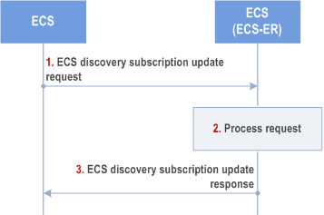 Reproduction of 3GPP TS 23.558, Fig. 8.17.2.3.3.4-1: ECS discovery subscription update procedure