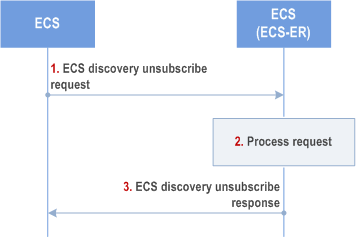 Reproduction of 3GPP TS 23.558, Fig. 8.17.2.3.3.5-1: ECS discovery unsubscribe procedure
