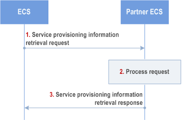Reproduction of 3GPP TS 23.558, Fig. 8.17.2.4.2.2-1: Service provisioning information retrieval - Request/ Response