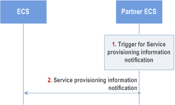 Reproduction of 3GPP TS 23.558, Fig. 8.17.2.4.2.3.3-1: Service provisioning information notification