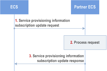 Reproduction of 3GPP TS 23.558, Fig. 8.17.2.4.2.3.4-1: Service provisioning information retrieval - Subscription update