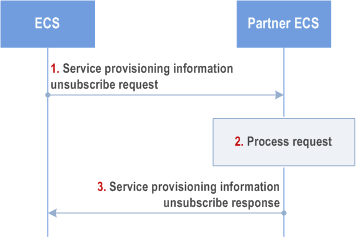 Reproduction of 3GPP TS 23.558, Fig. 8.17.2.4.2.3.5-1: Service provisioning information retrieval - Unsubscribe