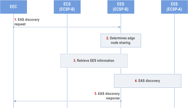 Reproduction of 3GPP TS 23.558, Fig. 8.18.2.3.2-1: EAS discovery for ENS