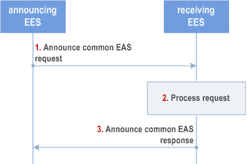 Reproduction of 3GPP TS 23.558, Fig. 8.19.2-1: Announce common EAS procedure
