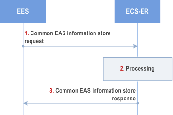 Reproduction of 3GPP TS 23.558, Fig. 8.20.2.3-1: Common EAS information storage