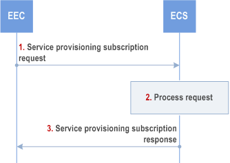 Reproduction of 3GPP TS 23.558, Fig. 8.3.3.2.3.2-1: Service provisioning subscription