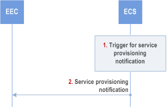 Copy of original 3GPP image for 3GPP TS 23.558, Fig. 8.3.3.2.3.3-1: Service provisioning notification