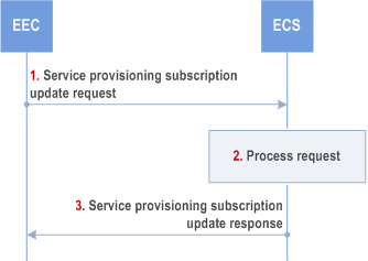 Reproduction of 3GPP TS 23.558, Fig. 8.3.3.2.3.4-1: Service provisioning subscription update
