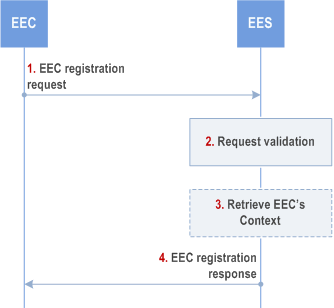 Copy of original 3GPP image for 3GPP TS 23.558, Fig. 8.4.2.2.2-1: EEC registration procedure